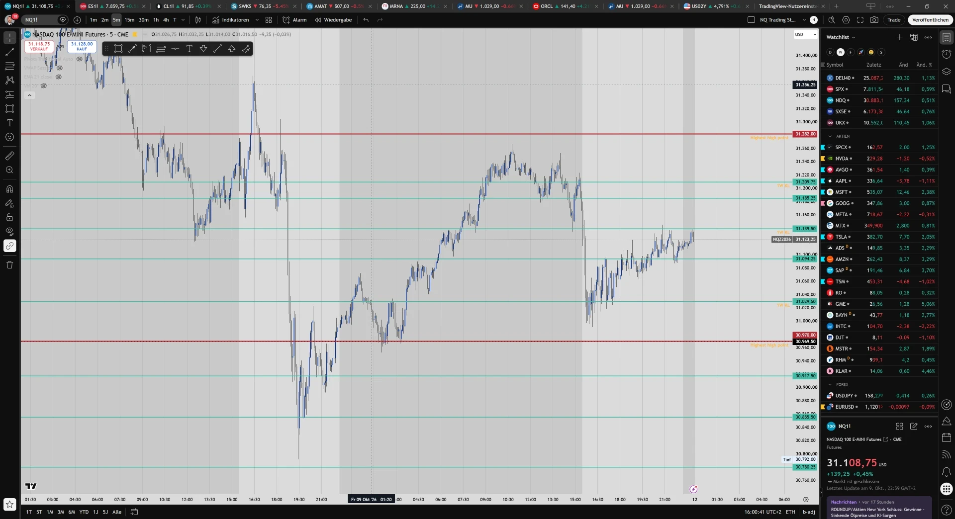 Futures Charts & Technical Analysis