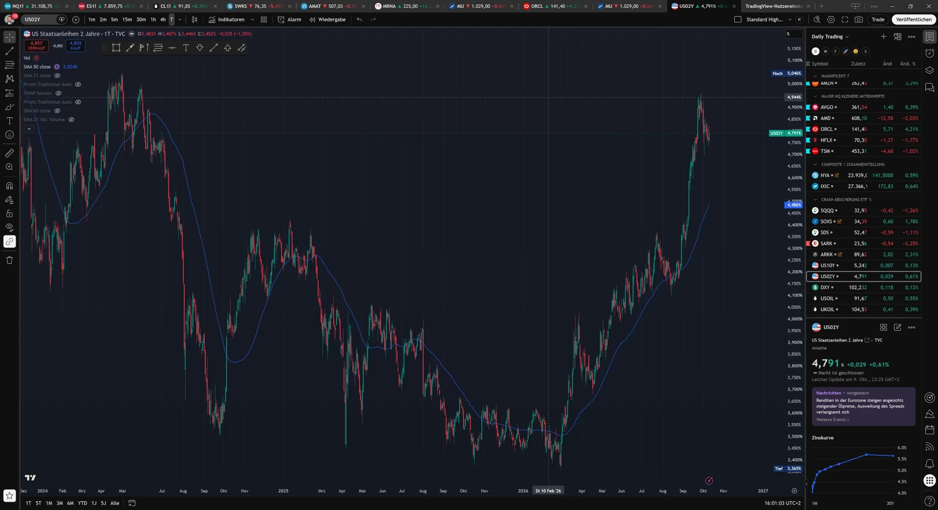 Bond Markets & Watchlists