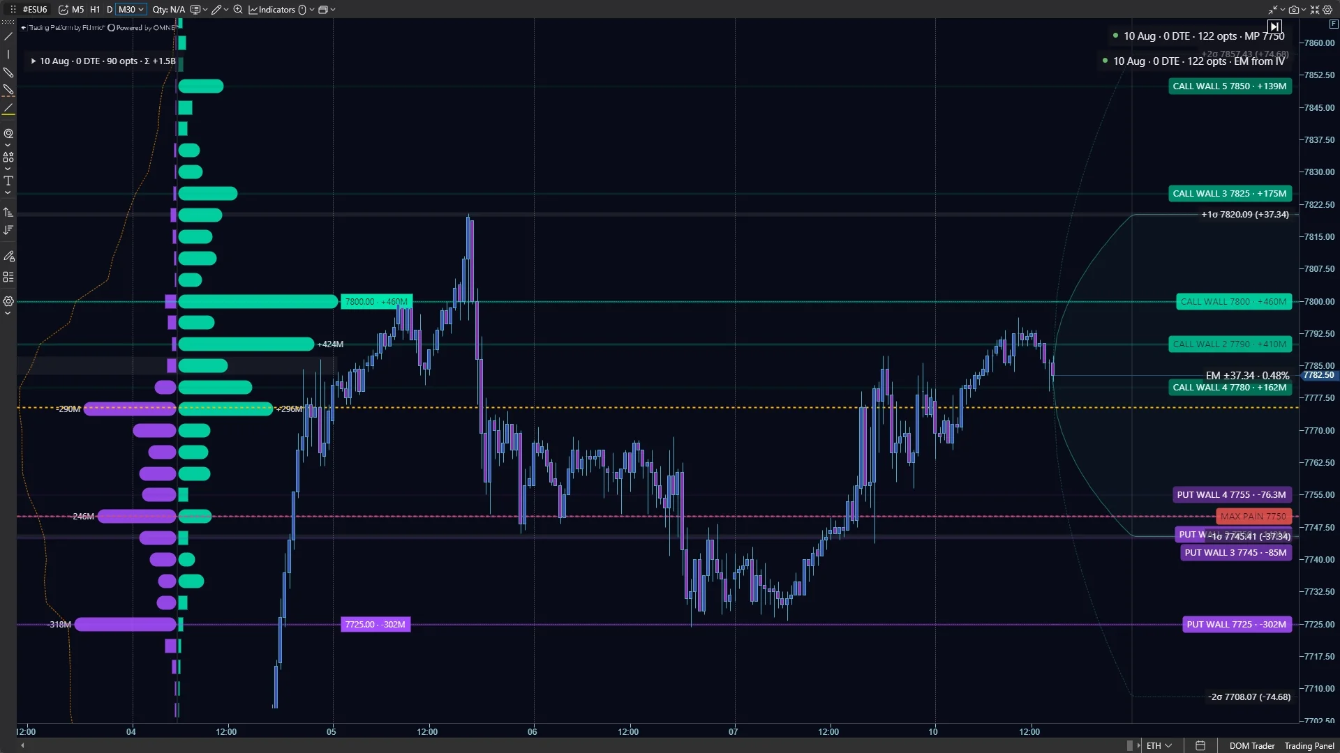 ATAS futures chart with options strike profiles, call and put walls, Max Pain and expected-move levels